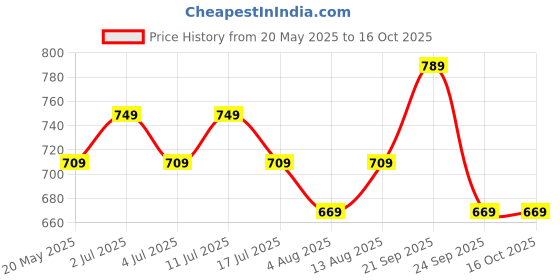 amazon.in mack jonney Cotton Blend Pyjamas for Men(Pack of 2)-D1_PRT4_0002-P mack jonney Price History Graph from 20 May 2025 to 16 Oct 2025
