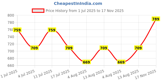 amazon.in mack jonney Cotton Blend Pyjamas for Men(Pack of 2)-D7-0002-P mack jonney Price History Graph from 1 Jul 2025 to 17 Nov 2025