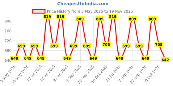 amazon.in mack jonney Cotton Blend Regular Fit Men Pajamas(Pack of 2-MACK632083) mack jonney Price History Graph from 5 May 2025 to 19 Nov 2025