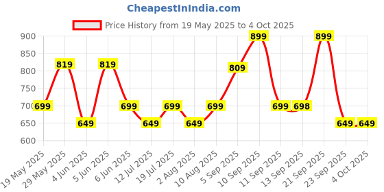 amazon.in mack jonney Cotton Blend Regular Fit Men Pajamas(Pack of 2-MACK632083) mack jonney Price History Graph from 19 May 2025 to 4 Oct 2025