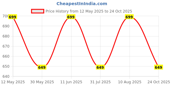 amazon.in Mack Jonney Cotton Blend Regular Fit Men Pajamas(Pack of 2-MACK632083) mack jonney Price History Graph from 12 May 2025 to 24 Oct 2025