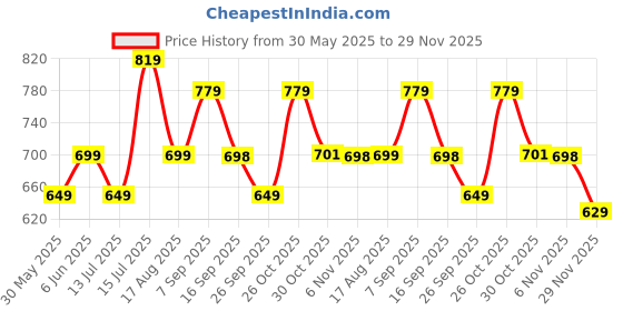 amazon.in mack jonney Cotton Blend Regular Fit Men Pajamas(Pack of 2-MACK632083) mack jonney Price History Graph from 30 May 2025 to 29 Nov 2025