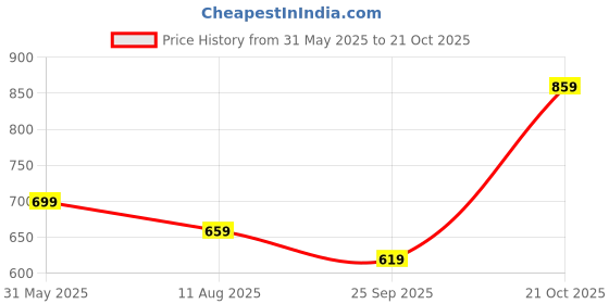 amazon.in mack jonney Cotton Blend Relaxed Night Suit Co-Ord Set for Men with V-Neck Half Sleeve T-Shirt and Short-Vj-Mns-Ts-Group19 mack jonney Price History Graph from 31 May 2025 to 21 Oct 2025