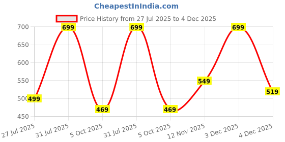 amazon.in mack jonney Cotton Blend Track suit Co-ord Set For Men With Hodded Full Sleeve T-Shirt and Track Pant-VJ-MNS-TTP-GROUP17 mack jonney Price History Graph from 27 Jul 2025 to 3 Dec 2025