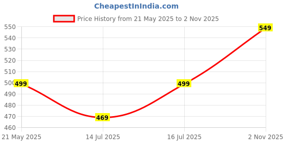 amazon.in Mack Jonney Cotton Blend Track suit Co-ord Set For Men With Hodded Full Sleeve T-Shirt and Track Pant-VJ-MNS-TTP-GROUP18 mack jonney Price History Graph from 21 May 2025 to 2 Nov 2025