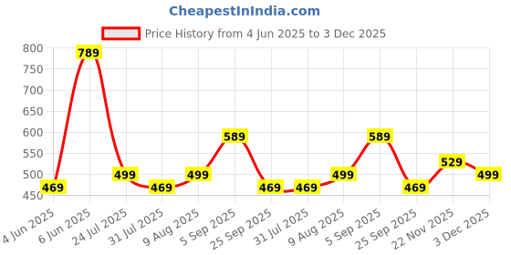 amazon.in Mack Jonney Cotton Blend Track suit Co-ord Set For Men With Hodded Full Sleeve T-Shirt and Track Pant-VJ-MNS-TTP-GROUP18 mack jonney Price History Graph from 4 Jun 2025 to 3 Dec 2025