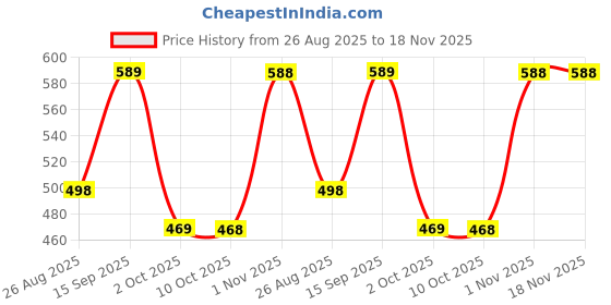 amazon.in Mack Jonney Cotton Blend Track suit Co-ord Set For Men With Hodded Full Sleeve T-Shirt and Track Pant-VJ-MNS-TTP-GROUP18 mack jonney Price History Graph from 26 Aug 2025 to 18 Nov 2025