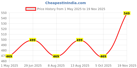 amazon.in mack jonney Cotton Blend Track suit Co-ord Set For Men With Hodded Full Sleeve T-Shirt and Track Pant-VJ-MNS-TTP-GROUP19 mack jonney Price History Graph from 1 May 2025 to 19 Nov 2025