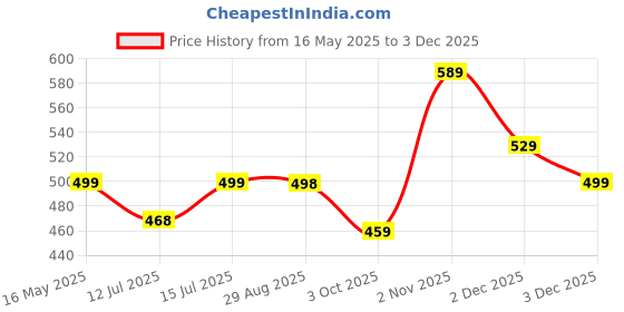 amazon.in Mack Jonney Cotton Blend Track suit Co-ord Set For Men With Hodded Full Sleeve T-Shirt and Track Pant-VJ-MNS-TTP-GROUP19 mack jonney Price History Graph from 16 May 2025 to 3 Dec 2025