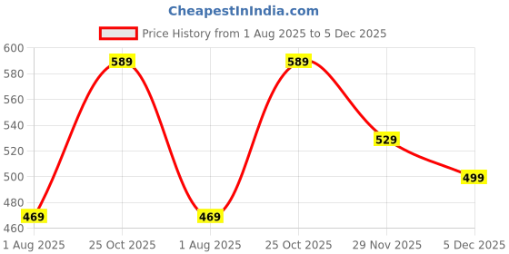 amazon.in mack jonney Cotton Blend Track suit Co-ord Set For Men With Hodded Full Sleeve T-Shirt and Track Pant-VJ-MNS-TTP-GROUP19 mack jonney Price History Graph from 1 Aug 2025 to 5 Dec 2025