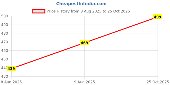 amazon.in mack jonney Cotton Blend Track suit Co-ord Set For Men With Hodded Full Sleeve T-Shirt and Track Pant-VJ-MNS-TTP-GROUP20 mack jonney Price History Graph from 8 Aug 2025 to 25 Oct 2025