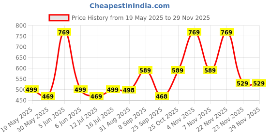 amazon.in Mack Jonney Cotton Blend Track suit Co-ord Set For Men With Hodded Full Sleeve T-Shirt and Track Pant-VJ-MNS-TTP-GROUP21 mack jonney Price History Graph from 19 May 2025 to 28 Nov 2025