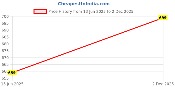 amazon.in mack jonney Cotton Blend Track suit Co-ord Set For Men With Round Neck Half Sleeve T-Shirt and Track Pant-VJ-MNS-TTP-GROUP11 mack jonney Price History Graph from 13 Jun 2025 to 2 Dec 2025