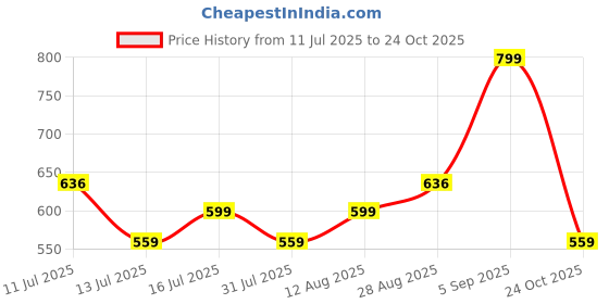 amazon.in mack jonney Cotton Blend Track suit Co-ord Set For Women-VJ_WNS-013 mack jonney Price History Graph from 11 Jul 2025 to 24 Oct 2025
