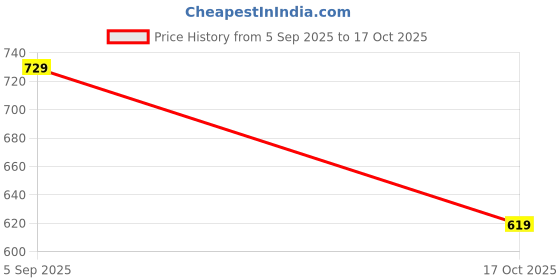 amazon.in mack jonney Cotton Blend Track suit Pajama Set For Men With V-Neck Half Sleeve mack jonney Price History Graph from 5 Sep 2025 to 17 Oct 2025