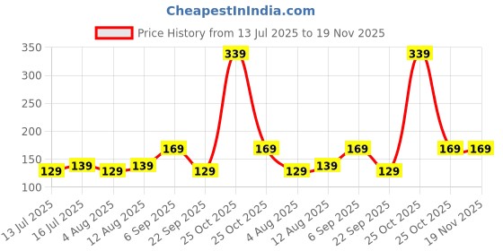 amazon.in Mack Jonney Cotton Blended Beanie Cap for Men(Pack of 1)-VJ_CAPPCK1_01-New mack jonney Price History Graph from 13 Jul 2025 to 19 Nov 2025