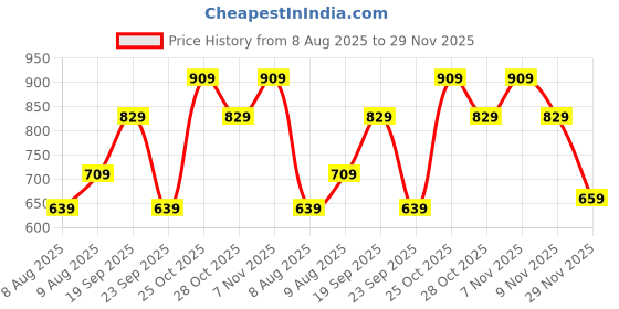 amazon.in vimal jonney Mack Jonney Cotton Blended Capri for Men (Pack of 2)-C1M_C1N_02-P vimal jonney Price History Graph from 8 Aug 2025 to 29 Nov 2025