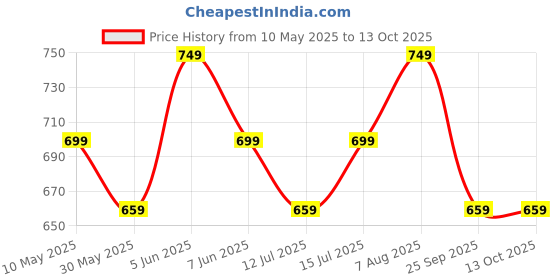 amazon.in mack jonney Cotton Blended Capri for Men (Pack of 2)-C9B_C9N_02-P mack jonney Price History Graph from 10 May 2025 to 13 Oct 2025