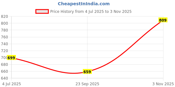 amazon.in mack jonney Cotton Blended Capri for Men (Pack of 2)-C9B_C9N_02-P mack jonney Price History Graph from 4 Jul 2025 to 3 Nov 2025