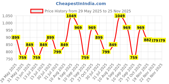 amazon.in mack jonney Cotton Blended Casual Style Capris for Women(Pack of 3)-Vj-Wcaprigroup-17 mack jonney Price History Graph from 29 May 2025 to 25 Nov 2025