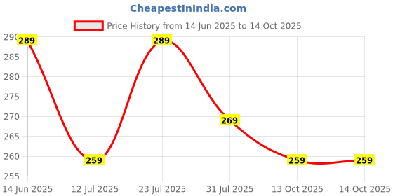 amazon.in mack jonney Cotton Blended Regular Fit 3/4th Capri for Men mack jonney Price History Graph from 14 Jun 2025 to 14 Oct 2025