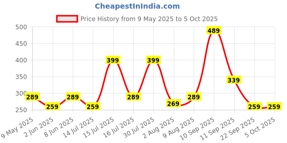 amazon.in mack jonney Cotton Blended Regular Fit 3/4th Capri for Men mack jonney Price History Graph from 9 May 2025 to 4 Oct 2025