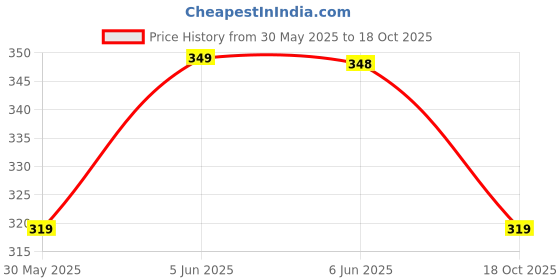 amazon.in mack jonney Cotton Blended Regular Fit 3/4th Capri for Men mack jonney Price History Graph from 30 May 2025 to 18 Oct 2025