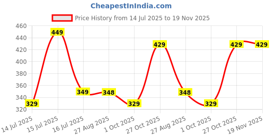 amazon.in mack jonney Cotton Blended Regular Fit 3/4th Capri for Men mack jonney Price History Graph from 14 Jul 2025 to 19 Nov 2025