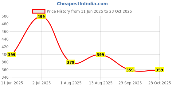 amazon.in mack jonney Cotton Blended Regular Fit 3/4th Capri for Men mack jonney Price History Graph from 11 Jun 2025 to 23 Oct 2025