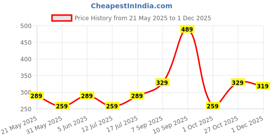 amazon.in mack jonney Cotton Blended Regular Fit 3/4th Capri for Men-C1_0001_P mack jonney Price History Graph from 21 May 2025 to 1 Dec 2025