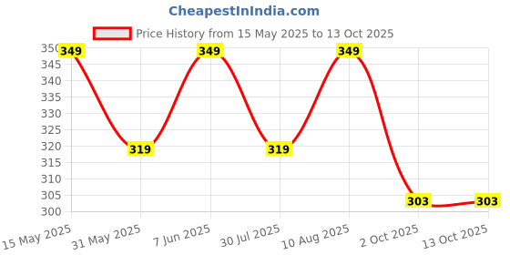amazon.in Mack Jonney Cotton Blended Regular Fit 3/4th Capri for Men-C1_0001_P mack jonney Price History Graph from 15 May 2025 to 13 Oct 2025
