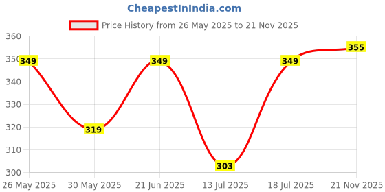 amazon.in Mack Jonney Cotton Blended Regular Fit 3/4th Capri for Men-C1_0001_P mack jonney Price History Graph from 26 May 2025 to 21 Nov 2025