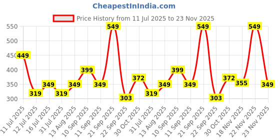 amazon.in mack jonney Cotton Blended Regular Fit 3/4th Capri for Men-C1_0001_P mack jonney Price History Graph from 11 Jul 2025 to 23 Nov 2025