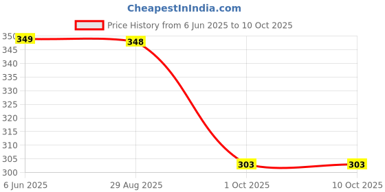 amazon.in mack jonney Cotton Blended Regular Fit 3/4th Capri for Men-C1_0001_P mack jonney Price History Graph from 6 Jun 2025 to 9 Oct 2025