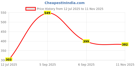 amazon.in mack jonney Cotton Blended Regular Fit 3/4th Capri for Men-C1_0001_P mack jonney Price History Graph from 12 Jul 2025 to 11 Nov 2025