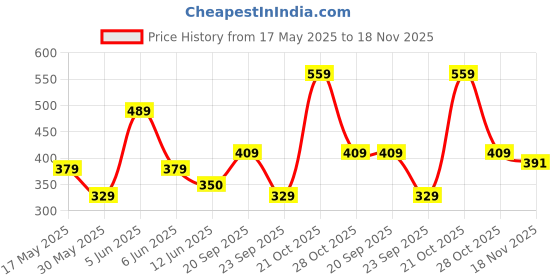 amazon.in mack jonney Cotton Blended Regular Fit 3/4th Capri for Men-C2_0001_P mack jonney Price History Graph from 17 May 2025 to 18 Nov 2025