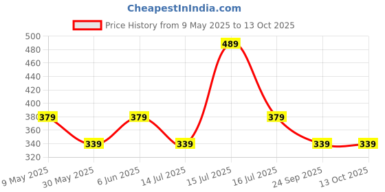 amazon.in mack jonney Cotton Blended Regular Fit 3/4th Capri for Men-C2_0001_P mack jonney Price History Graph from 9 May 2025 to 13 Oct 2025