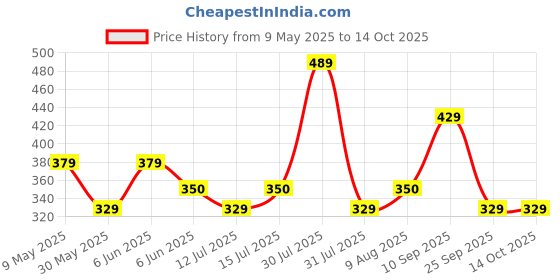 amazon.in mack jonney Cotton Blended Regular Fit 3/4th Capri for Men-C2_0001_P mack jonney Price History Graph from 9 May 2025 to 14 Oct 2025