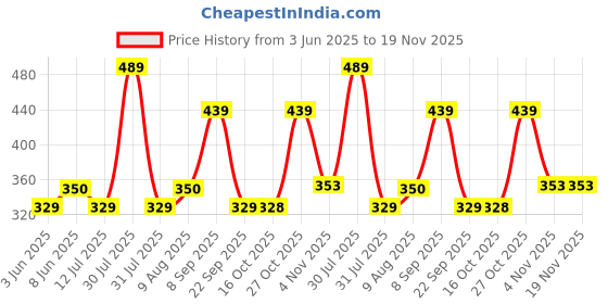 amazon.in mack jonney Cotton Blended Regular Fit 3/4th Capri for Men-C2_0001_P mack jonney Price History Graph from 3 Jun 2025 to 18 Nov 2025