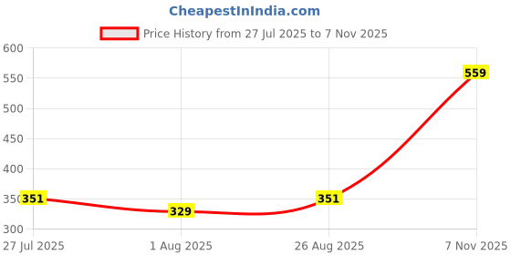 amazon.in mack jonney Cotton Blended Regular Fit 3/4th Capri for Men-C2_0001_P mack jonney Price History Graph from 27 Jul 2025 to 7 Nov 2025