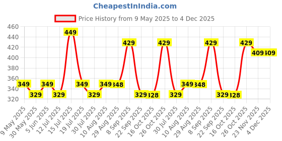 amazon.in mack jonney Cotton Blended Regular Fit 3/4th Capri for Men-C5_0001_P mack jonney Price History Graph from 9 May 2025 to 4 Dec 2025