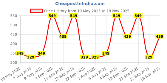 amazon.in mack jonney Cotton Blended Regular Fit 3/4th Capri for Men-C5_0001_P mack jonney Price History Graph from 19 May 2025 to 18 Nov 2025