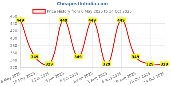amazon.in mack jonney Cotton Blended Regular Fit 3/4th Capri for Men-C7_0001_P mack jonney Price History Graph from 6 May 2025 to 13 Oct 2025