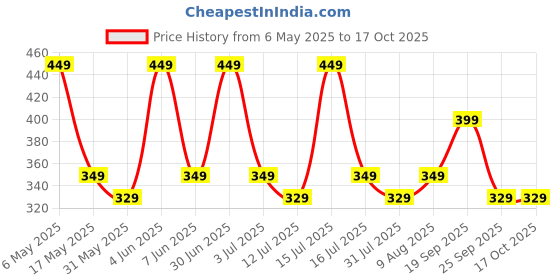 amazon.in mack jonney Cotton Blended Regular Fit 3/4th Capri for Men-C8_0001_P mack jonney Price History Graph from 6 May 2025 to 15 Oct 2025