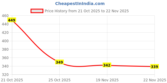 amazon.in mack jonney Cotton Blended Regular Fit 3/4th Capri for Men-C8_0001_P mack jonney Price History Graph from 21 Oct 2025 to 22 Nov 2025