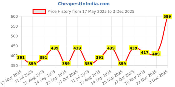 amazon.in mack jonney Cotton Blended Regular Fit Black Pyjamas for Men-D1BLACK0001-M, Mid Rise mack jonney Price History Graph from 17 May 2025 to 3 Dec 2025