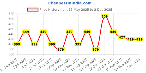 amazon.in mack jonney Cotton Blended Regular Fit Black Pyjamas for Men-D1BLACK0001-S mack jonney Price History Graph from 13 May 2025 to 30 Nov 2025