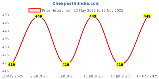 amazon.in mack jonney Cotton Blended Regular Fit Black Pyjamas for Men-D7BLACK0001-XXL mack jonney Price History Graph from 12 May 2025 to 15 Nov 2025