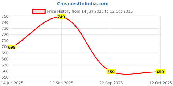 amazon.in mack jonney Cotton Blended Regular Fit Capris-3/4Th for Men(Pack of 2)-C1_NVY_MLG_0002-P mack jonney Price History Graph from 14 Jun 2025 to 4 Oct 2025