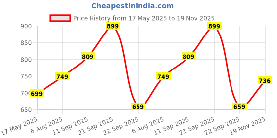 amazon.in Mack Jonney Cotton Blended Regular Fit Capris for Men (Pack of 2)-C1A_C1M_02-P mack jonney Price History Graph from 17 May 2025 to 19 Nov 2025
